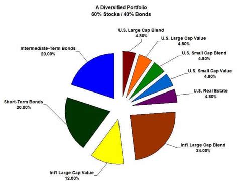 How To Create A Diversified Stock Portfolio Traders Paradise