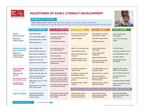 Tap into your students' sense of adventure by planning an imaginary trip together. Reach Out & Read; Early Literacy Milestones ~K8~ | Early ...
