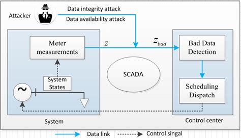 The Schematic Diagram Of The Hybrid Cyber Attack Download Scientific Diagram