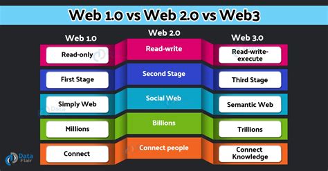 Web 10 Vs Web 20 Vs Web 30 Dataflair