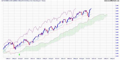 Incredible Charts Free Stock Market Charting Software