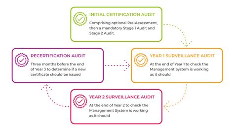 Iso 9001 Audit Process What Is An Iso 9001 Audit Isoqar