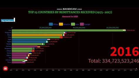 top 15 highest countries remittance received the world s top remittance recipients youtube