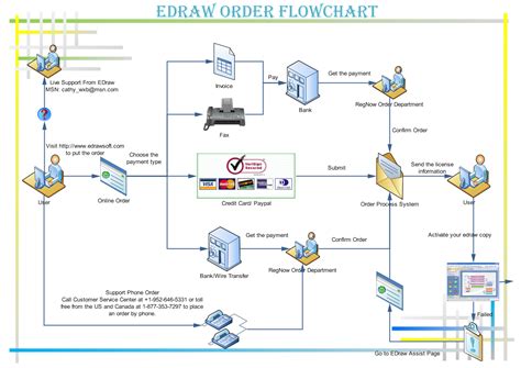 Online Order Process Flowchart