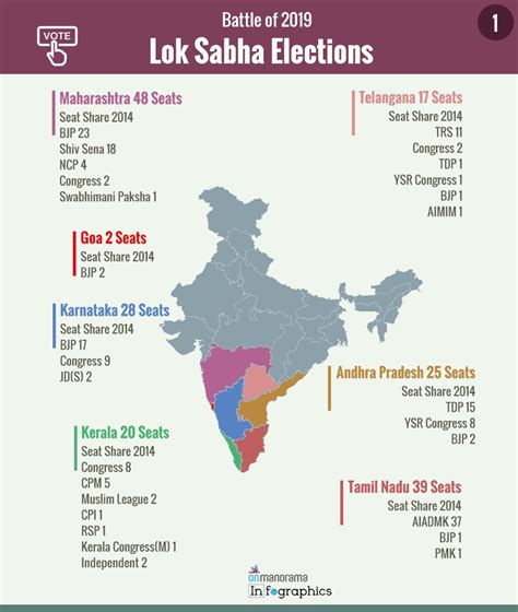 Cong Bjp Direct Contest In Nearly A Third Of Lok Sabha Seats In