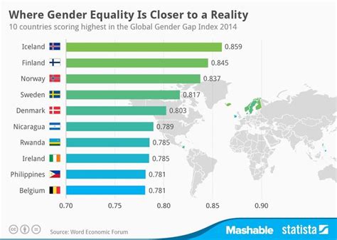 10 Countries Where Gender Equality Is Closer To Reality Equality Gender Political Science