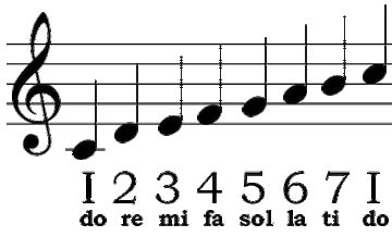Do Re Mi Fa Sol La Ti Do Re Mi Learn Music Music Classroom