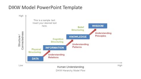 Dikw Model Powerpoint Template Slidemodel