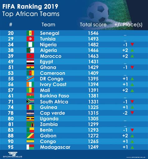 africa fifa ranking 2024 danna lisette