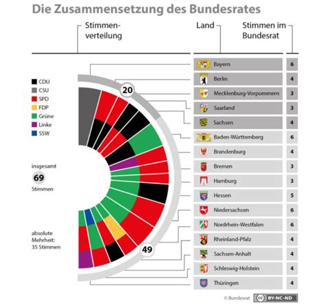 Der bundesrat hat sich am das plenum des bundesrates hat sich in seiner sitzung am freitag in einer vielzahl von punkten sehr deutlich gegen den regierungsentwurf zum eeg2021 ausgesprochen. Bundesrat_Grafik_Stand_05_2016 - wir-sind-tierarzt.de