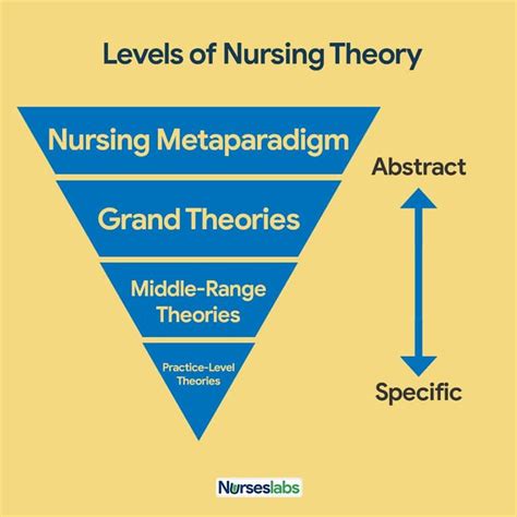 Nursing Theories And Theorists An Ultimate Guide For Nurses Nursing Theory Nursing