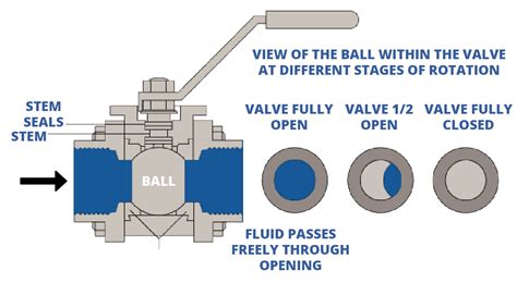 How Do Ball Valves Work Blog Hvac Select