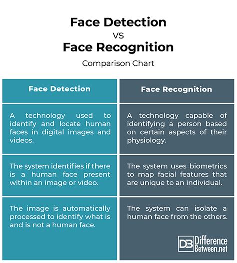 Difference Between Face Detection And Face Recognition Difference Between