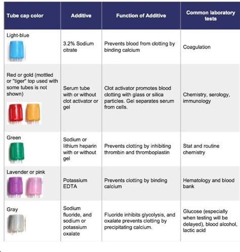 Laboratory Tubes Color And Common Laboratory Tests Medical Laboratories