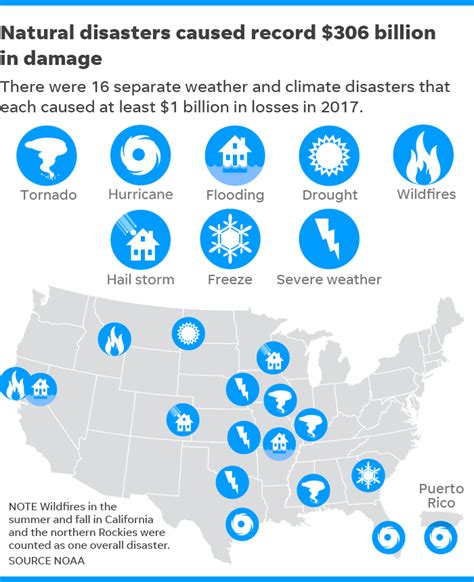 Natural Disasters Caused Record 306 Billion In Damage To Us In 2017