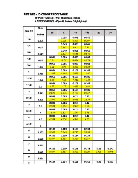 Standard Pipe Nps Sch Thickness Od Id Chart Engtank