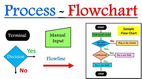 Flowchart Or Process Flow Chart Introduction To Flowchart Flowchart Examples Youtube