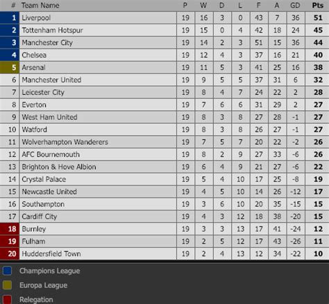 Latest news, fixtures & results, tables, teams, top scorer. Premier League Standings / 2019 2020 Premier League ...