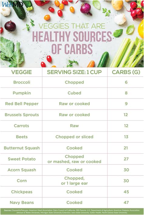 Printable Vegetable Carb Chart