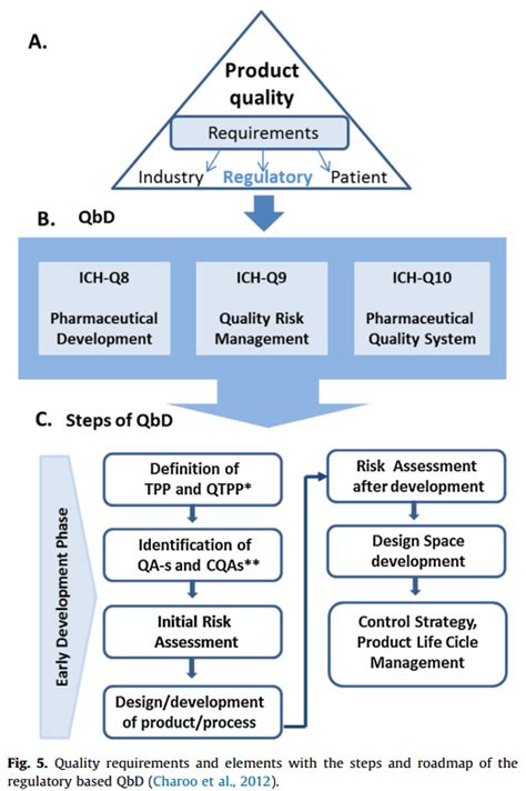 Qbd Application In Pharmaceutical Development For Nano Formulation