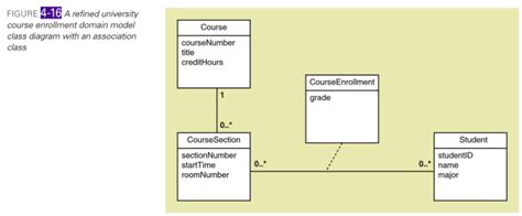 Solved Consider The Domain Model Class Diagram Shown In