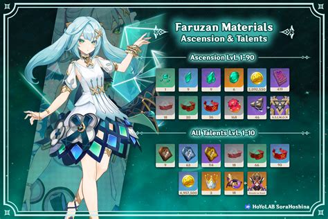 Faruzan Ascension And Talent Materials Genshin Impact