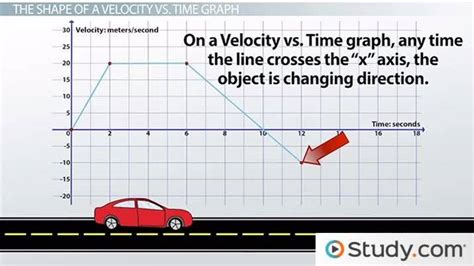 Velocity Vs Time Graph Slope Acceleration And Displacement Lesson