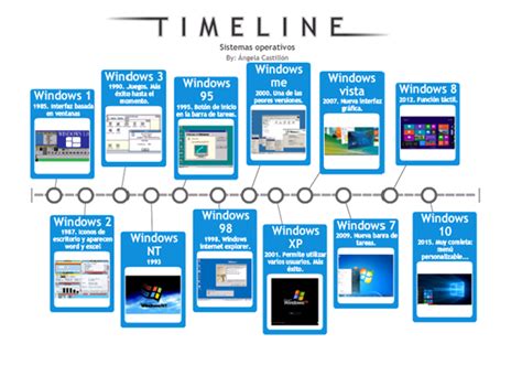 Linea De Tiempo De La Evolucion De Los Sistemas Operativos Timeline Images