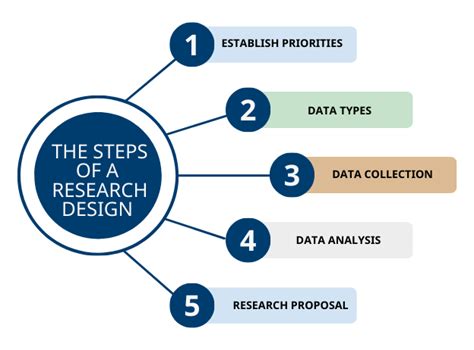 How To Write A Research Design Guide With Examples