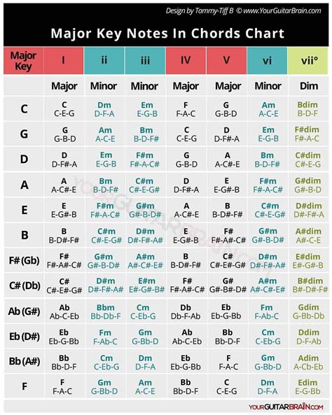 Major Key Chord Notes Chart Diatonic Triads Piano Chords Chart