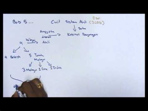 Empiris, teoritis, kumulatif, dan non etis. IMPORTANT: Sejarah Form 5, Bab 5, Ciri Ciri Sistem Ahli ...