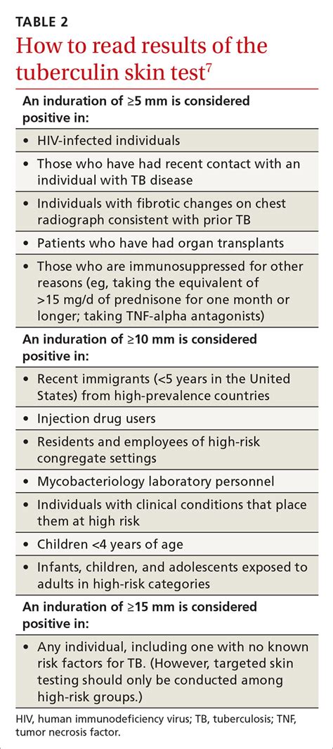 Screening For Tuberculosis Updated Recommendations Clinician Reviews
