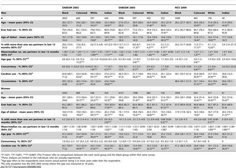 Prevalence Of Sexual Behaviors Condom Use And Circumcision By Race In Download Table
