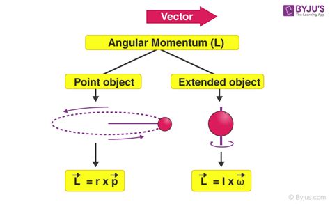 Angular Momentum Definition Units Formula Video Right Hand Rule