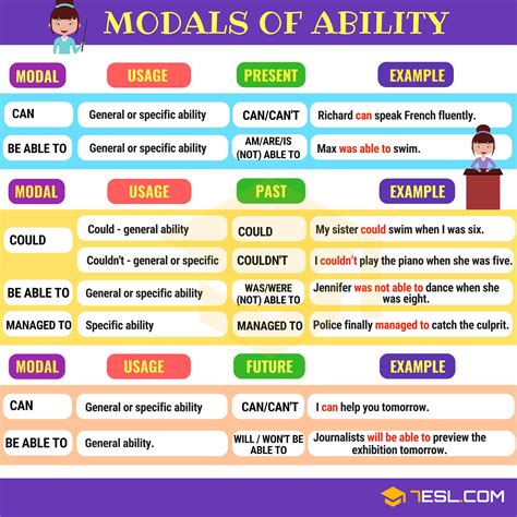 In english, the modal verbs commonly used are can, could, may, might, shall, should, will, would, and must. Modal Verbs: A Complete Grammar Guide about Modal Verb • 7ESL