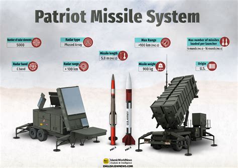 Large Raytheon Patriot Surface To Air Missile Ls