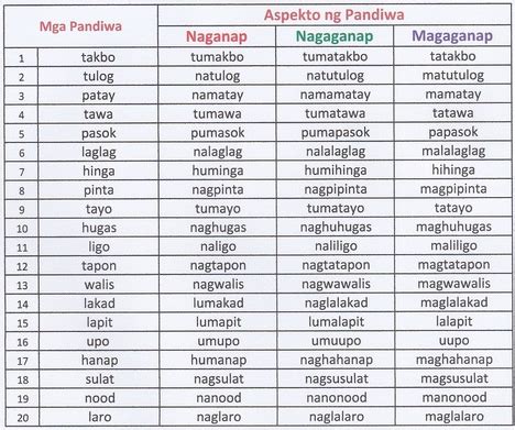 Pagsusuri Pandiwa Docx Ii Pandiwa Hambingan Sa Aspekto Ng Pandiwa Sa