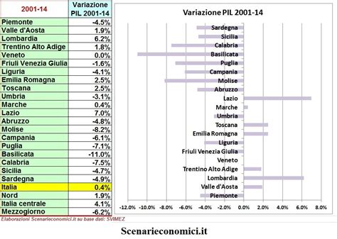 I Dati Del Pil Tra 2001 E 2014 Di Tutte Le Regioni Italiane