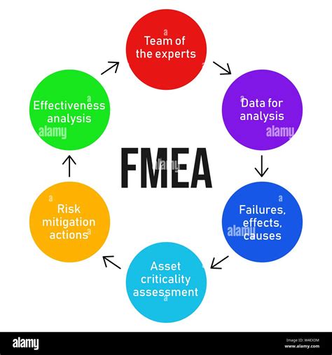 Failure Mode And Effect Analysis Fmea Fmeca Consiltant Porn Sex Picture