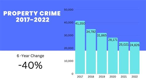 Apd Releases 2022 Crime Stats Violent Crime Down 8 After Increase In