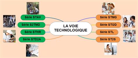 Le SNES FSU Et Les Enseignements En Voie Technologique SNES FSU