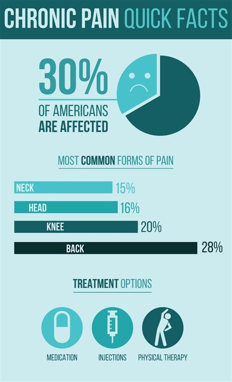 Chronic Pain (Infographic)
