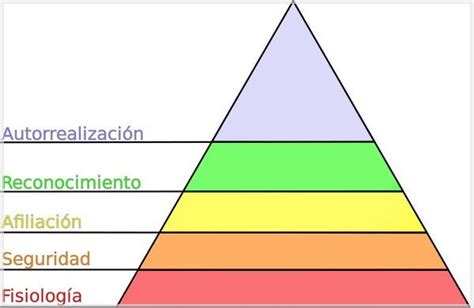 Arriba Imagen Mapa Mental De La Piramide De Maslow Abzlocal Mx