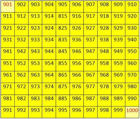 Worksheet On Numbers From 900 To 999 Fill In The Missing