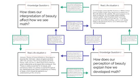 Tok Math Knowledge Questions Project Graphic By James Kloecker