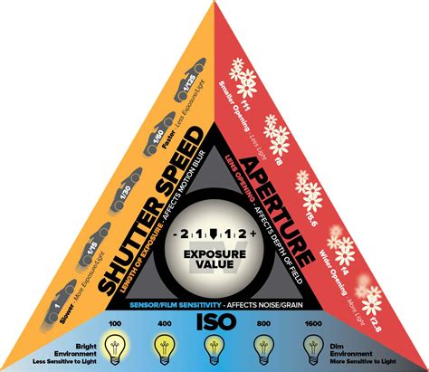 A Beginner Photographer S Guide To The Exposure Triangle