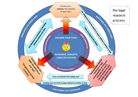 Legal Research Process Visual Law Library