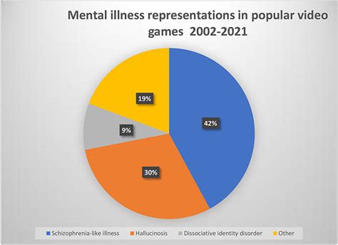 Frontiers Depiction Of Mental Illness And Psychiatry In Popular Video