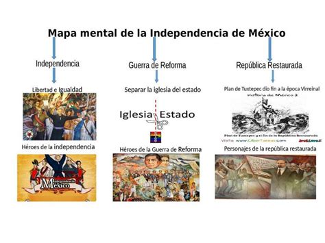 Mapa Mental De La Independencia De Mexico Pics Dato Mapa Kulturaupice