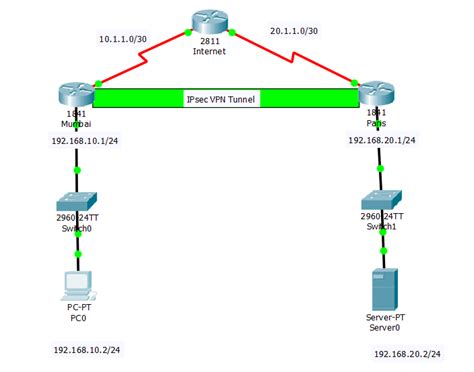 How To Configure Site To Site Ipsec Vpn Using Cisco Packet Tracer
